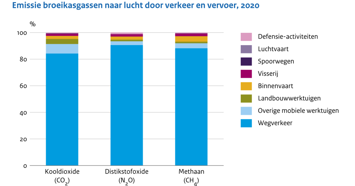 Emissies Naar Lucht Door Verkeer En Vervoer, 2020 | Compendium Voor De ...