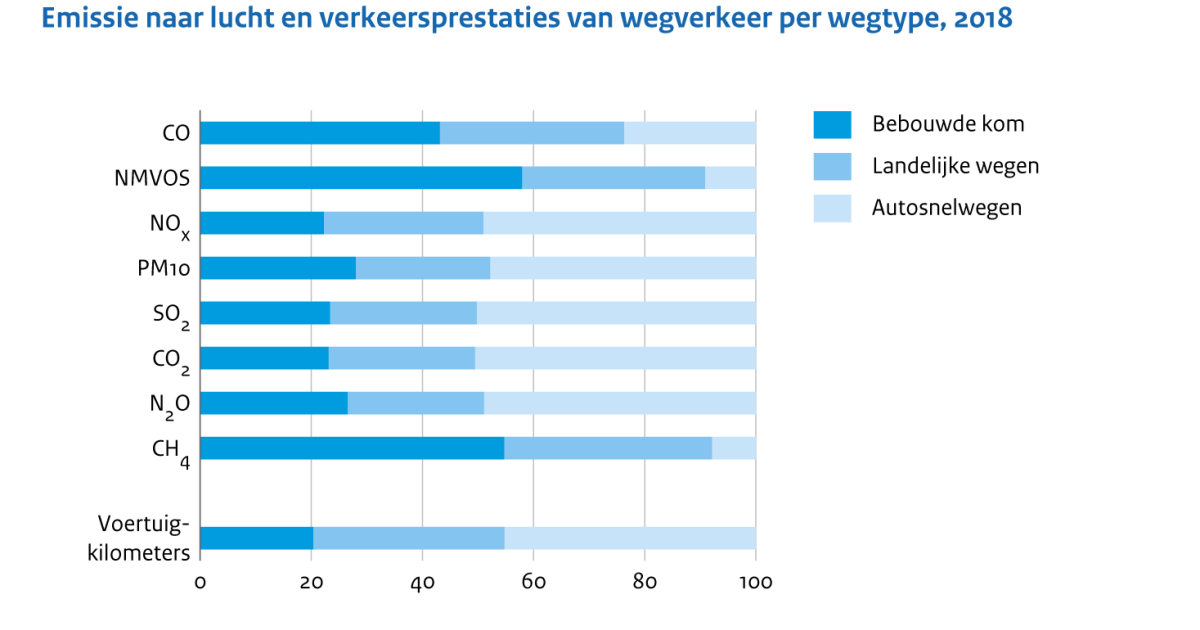 Emissies Naar Lucht Door Wegverkeer, 2018 | Compendium Voor De Leefomgeving