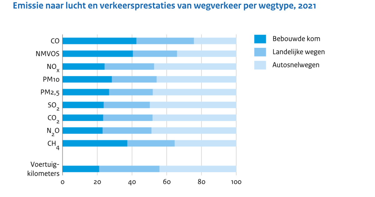 Emissies Naar Lucht Door Wegverkeer, 2021 | Compendium Voor De Leefomgeving