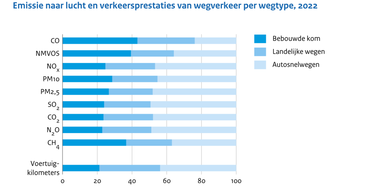 Emissies Naar Lucht Door Wegverkeer, 2022 | Compendium Voor De Leefomgeving