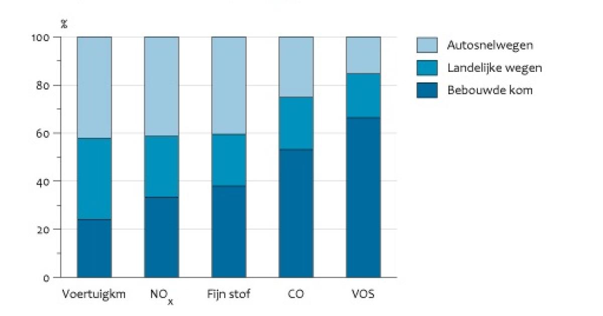 Emissies En Voertuigkilometers Per Wegtype, 2007 | Compendium Voor De ...