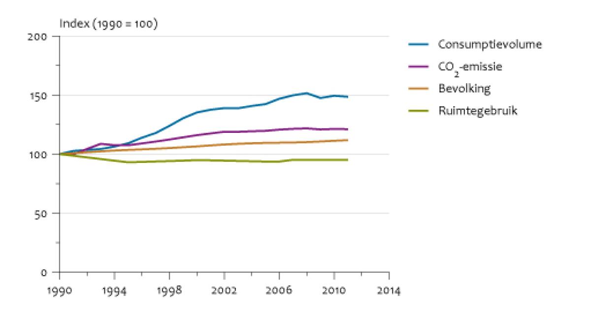 Ruimtegebruik En Emissies Van Broeikasgassen Door Particuliere ...
