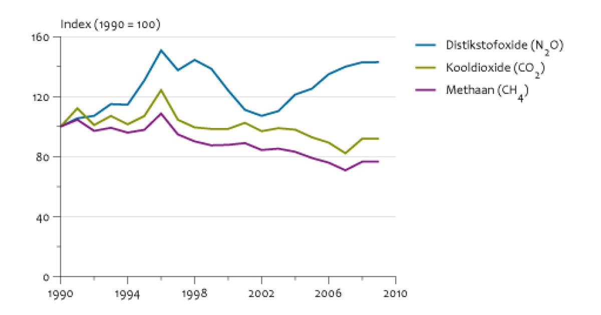 Emissies Naar Lucht Door Huishoudens, 1990-2009 | Compendium Voor De ...