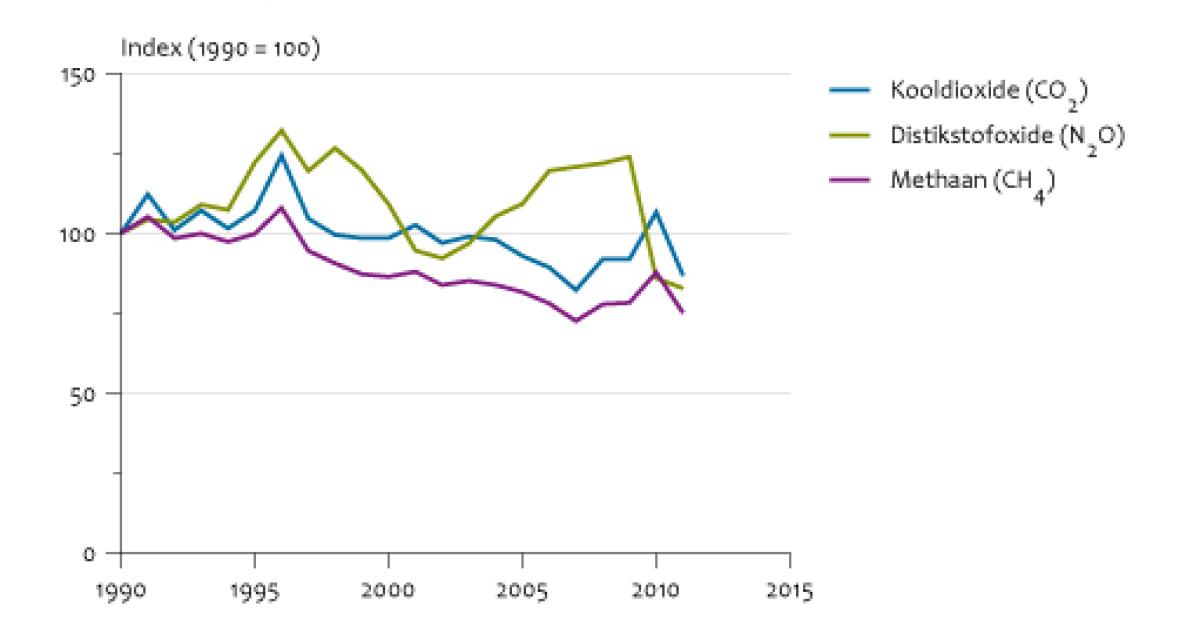 Emissies Naar Lucht Door Huishoudens, 1990-2011 | Compendium Voor De ...