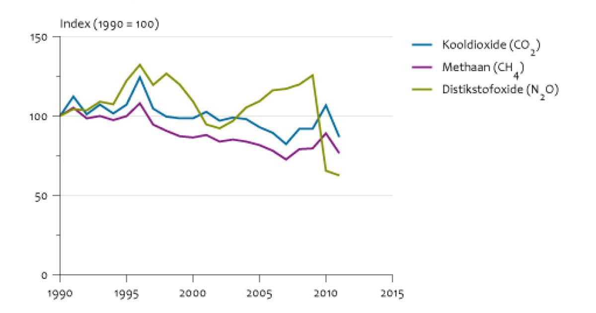 Emissies Naar Lucht Door Huishoudens, 1990-2011 | Compendium Voor De ...