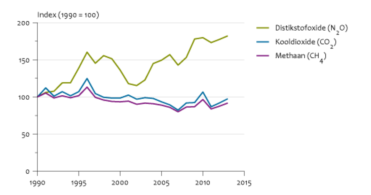 Emissies Naar Lucht Door Huishoudens, 1990-2013 | Compendium Voor De ...