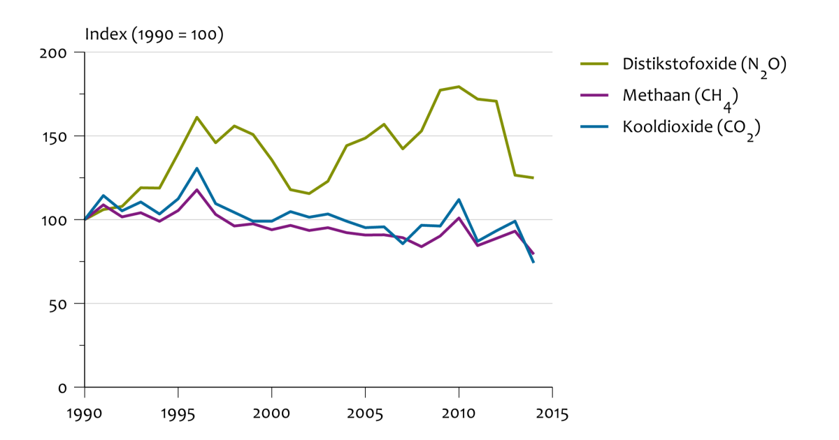 Emissies Naar Lucht Door Huishoudens, 1990-2014 | Compendium Voor De ...