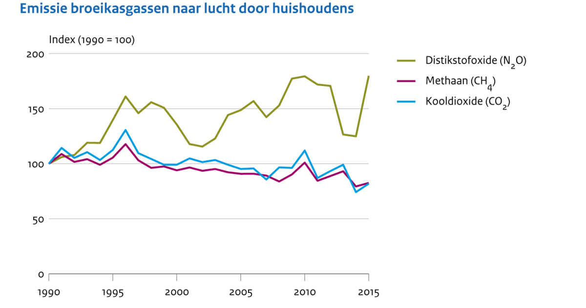 Emissies Naar Lucht Door Huishoudens, 1990-2015 | Compendium Voor De ...