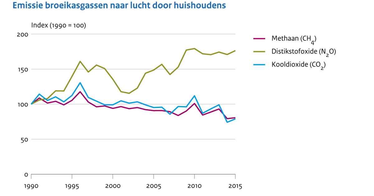 Emissies Naar Lucht Door Huishoudens, 1990-2015 | Compendium Voor De ...