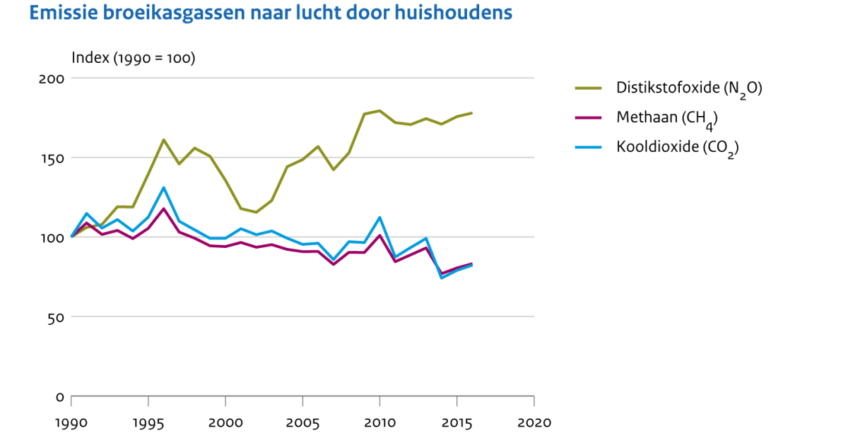 Emissies Naar Lucht Door Huishoudens, 1990-2016 | Compendium Voor De ...