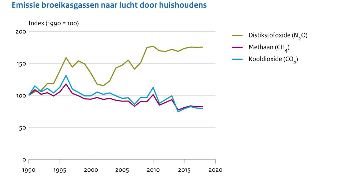 Emissies Naar Lucht Door Huishoudens, 1990-2018 | Compendium Voor De ...