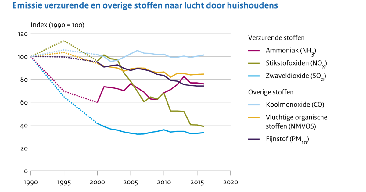 Emissies Naar Lucht Door Huishoudens, 1990-2016 | Compendium Voor De ...