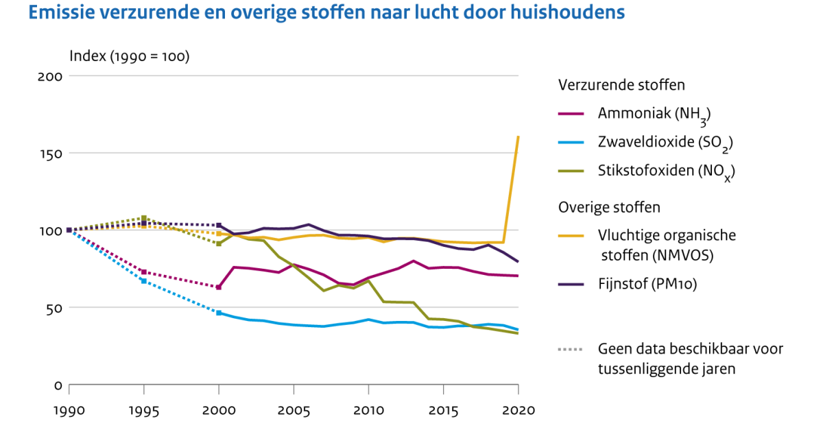 Emissies Naar Lucht Door Huishoudens, 1990-2020 | Compendium Voor De ...