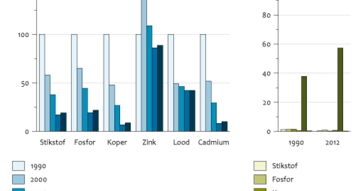 Belasting Van Het Oppervlaktewater Door Huishoudens, 1990-2012 ...