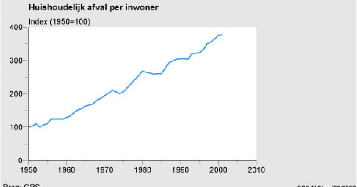 Afval Van Huishoudens Per Inwoner, 1950-2001 | Compendium Voor De ...