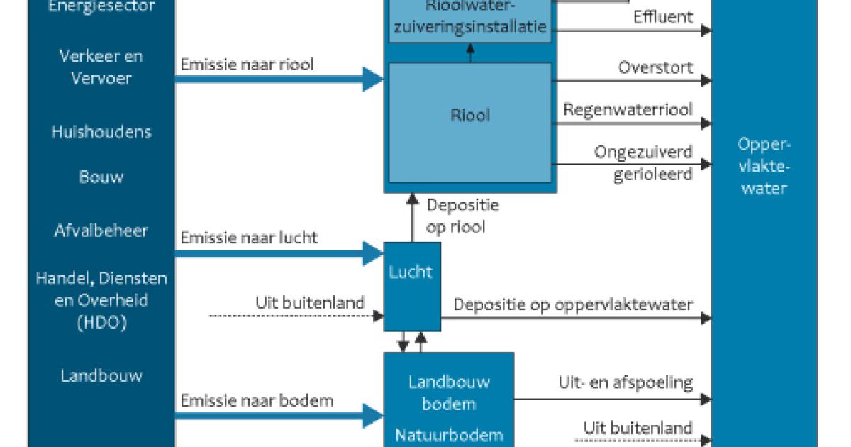 Belasting Van En Emissies Naar Water: Begrippen En Definities ...