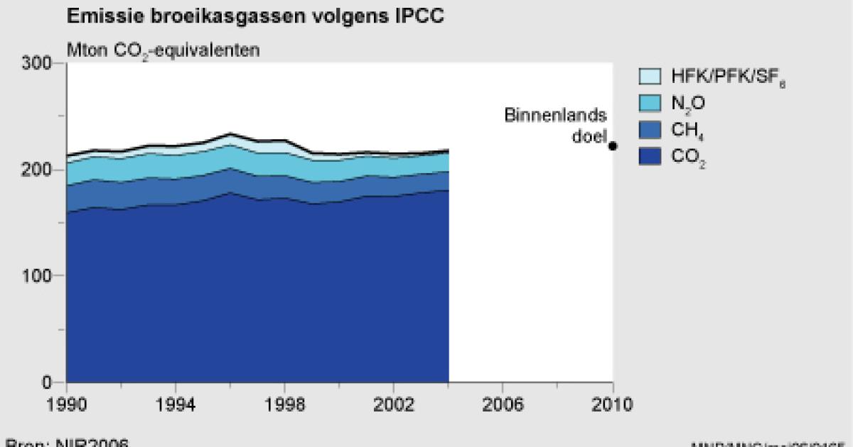 Emissie Broeikasgassen In Nederland Volgens IPCC, 1990-2004 ...