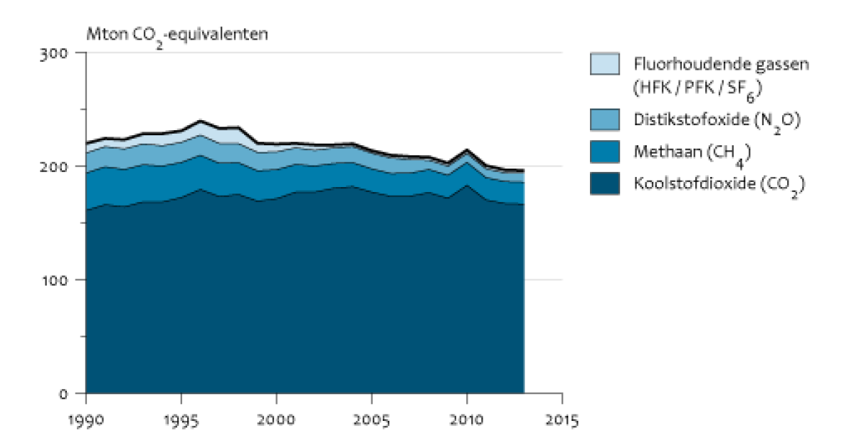 Emissies Broeikasgassen, 1990-2013 | Compendium Voor De Leefomgeving