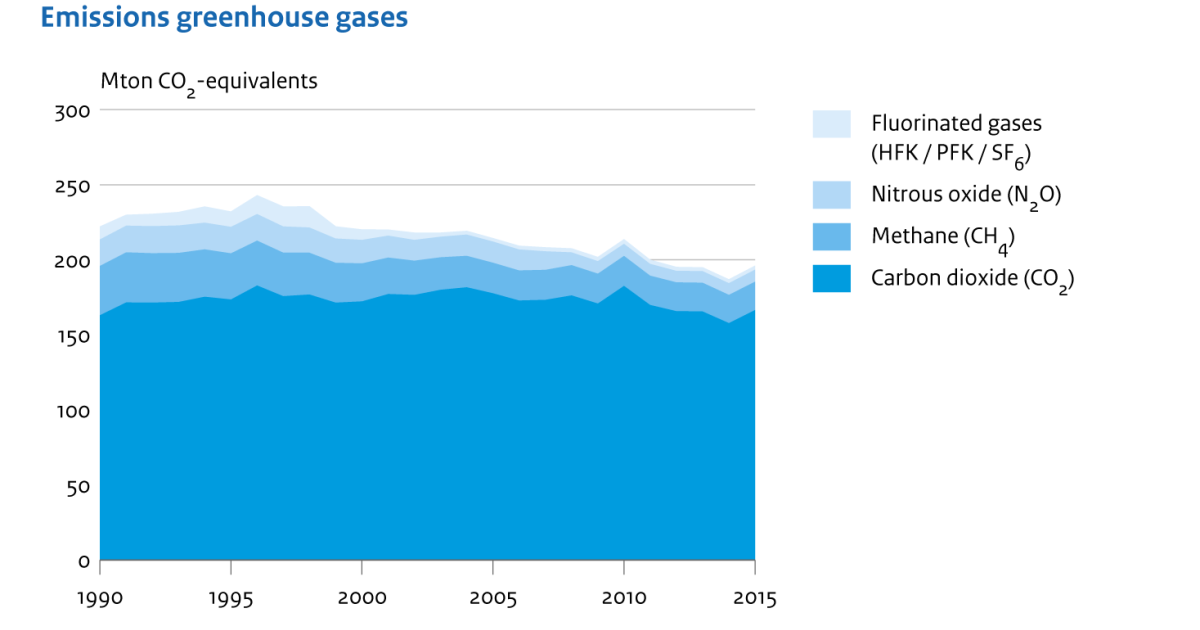 Greenhouse Gas Emissions, 1990-2015 | Compendium Voor De Leefomgeving