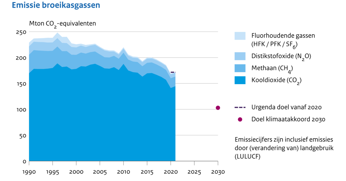 Emissies Broeikasgassen, 1990-2021 | Compendium Voor De Leefomgeving