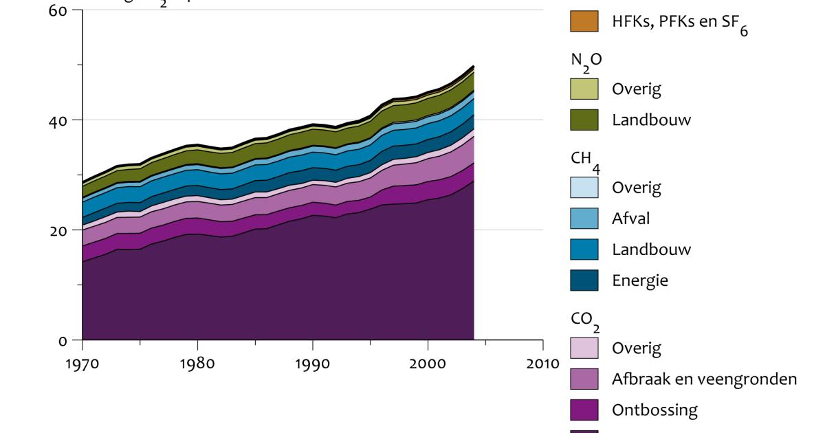 Mondiale Broeikasgasemissies, 1970-2004 | Compendium Voor De Leefomgeving