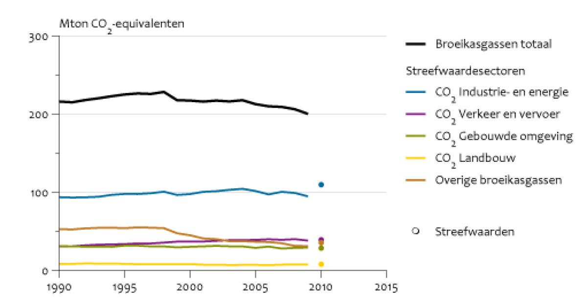 Broeikasgasemissies In Nederland Per Sector, 1990 - 2009 | Compendium ...