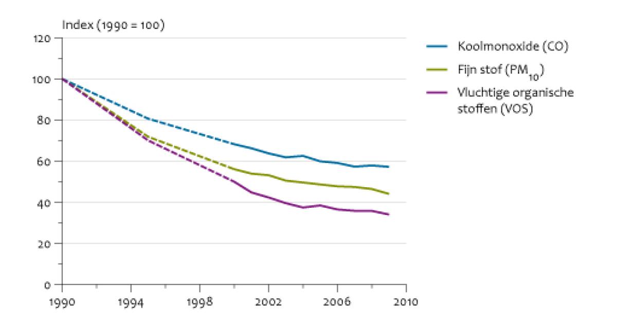 Emissies Van Fijn Stof En VOS (NEC) En Koolmonoxide 1990-2009 ...