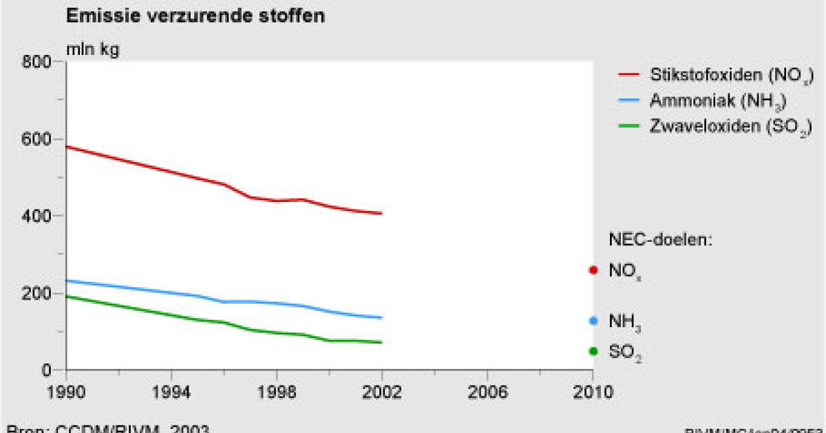 Verzurende Stoffen: Emissies 1990-2002 | Compendium Voor De Leefomgeving