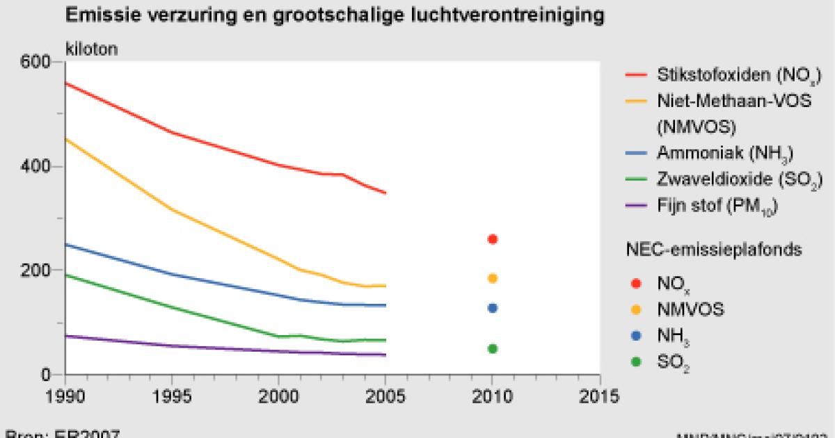 Verzuring En Grootschalige Luchtverontreiniging: Emissies 1990-2005 ...