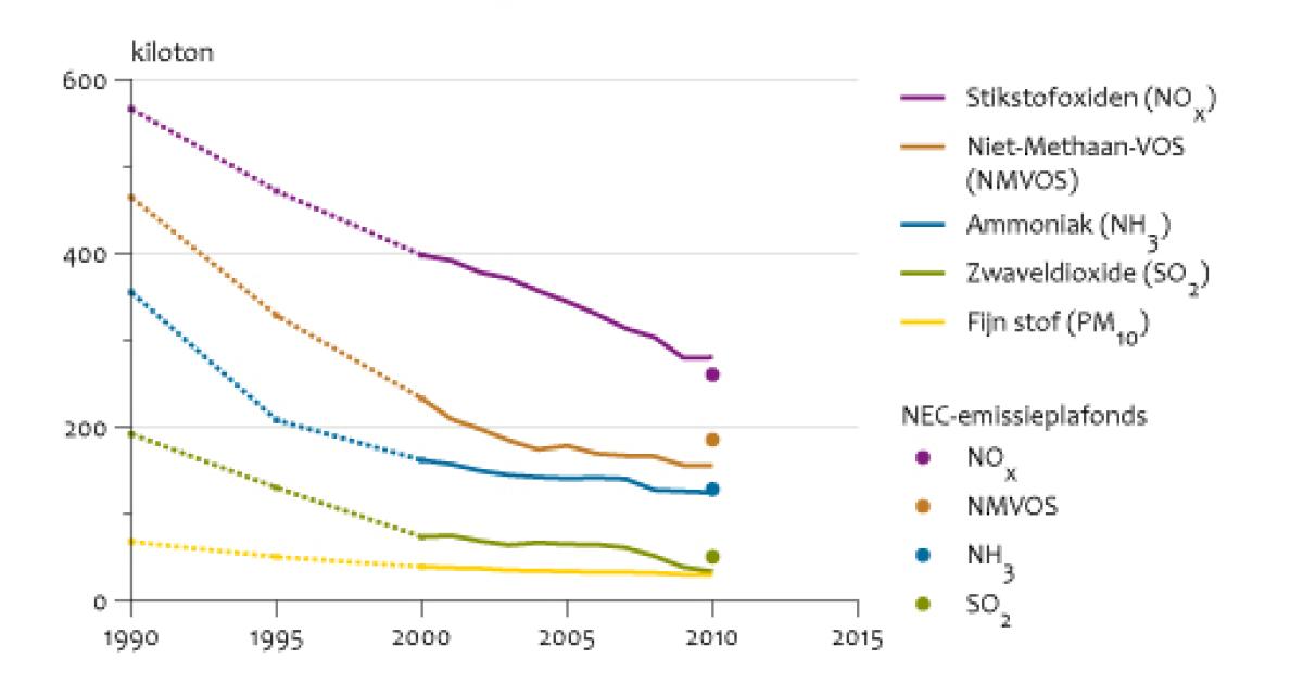 Verzuring En Grootschalige Luchtverontreiniging: Emissies 1990-2010 ...