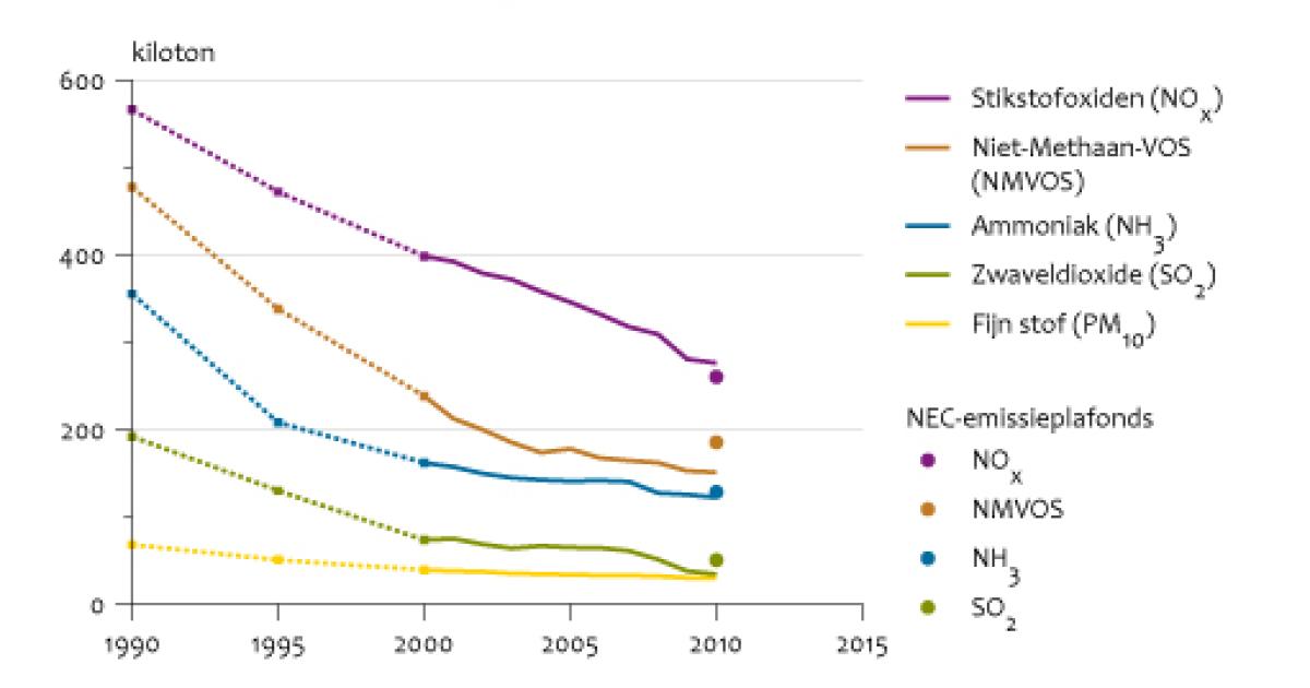 Verzuring En Grootschalige Luchtverontreiniging: Emissies 1990 - 2010 ...