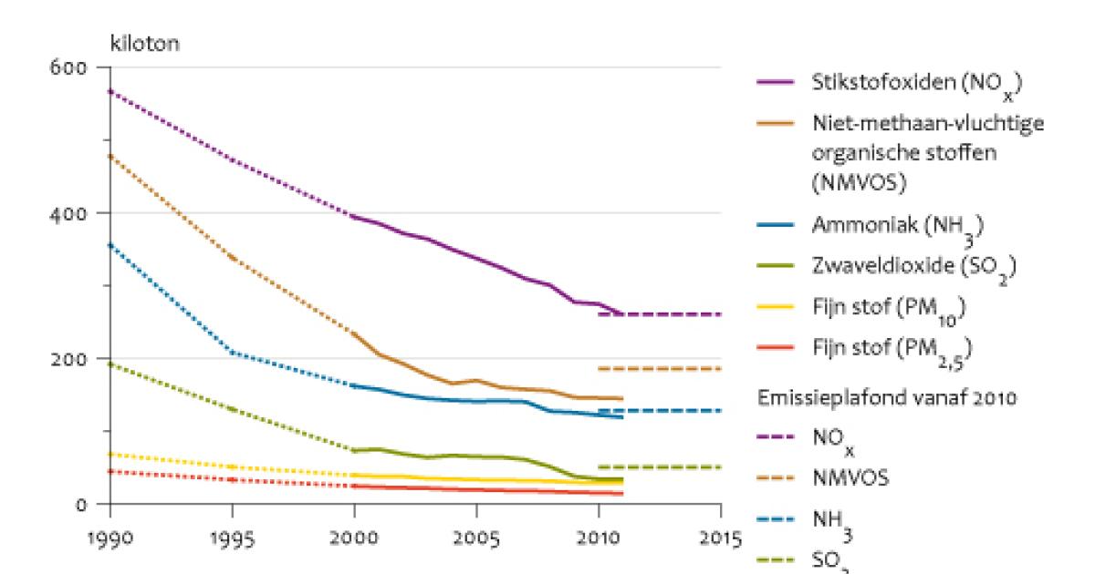 Verzuring En Grootschalige Luchtverontreiniging: Emissies, 1990 - 2011 ...