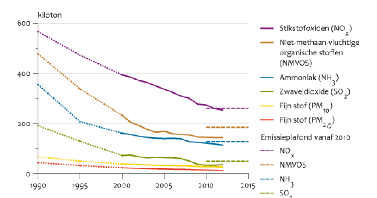 Verzuring En Grootschalige Luchtverontreiniging: Emissies, 1990 - 2012 ...