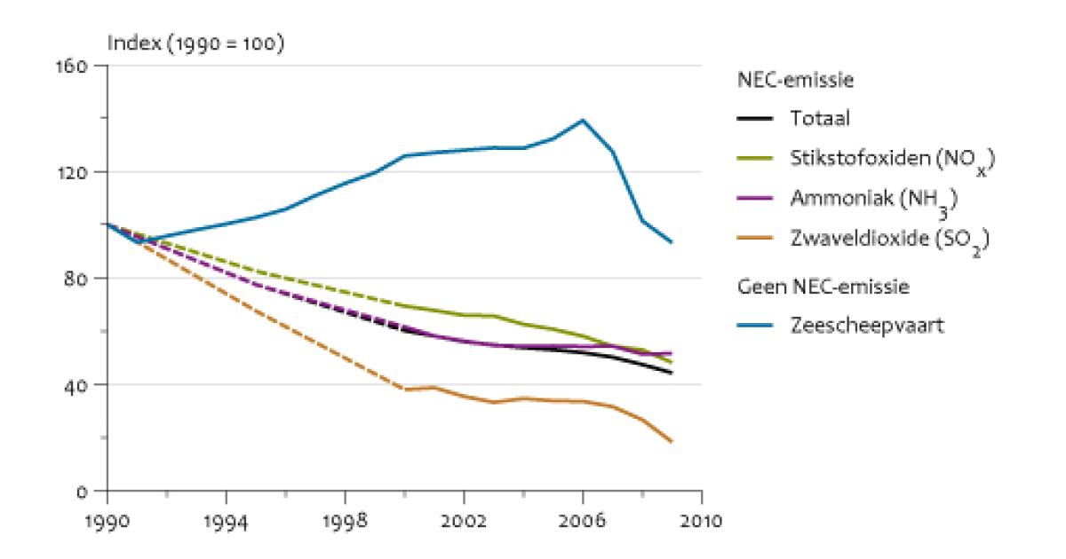 Verzurende Stoffen: Emissies Per Beleidssector (NEC), 1990-2009 ...