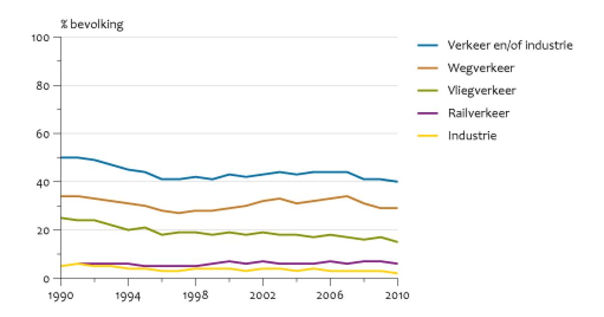 Geluidhinder Per Bron, 1990-2010 | Compendium Voor De Leefomgeving