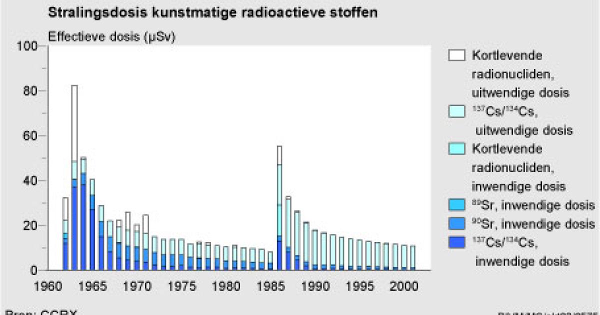 Stralingsdosis Door Kunstmatige Radioactieve Stoffen, 1960-2000 ...