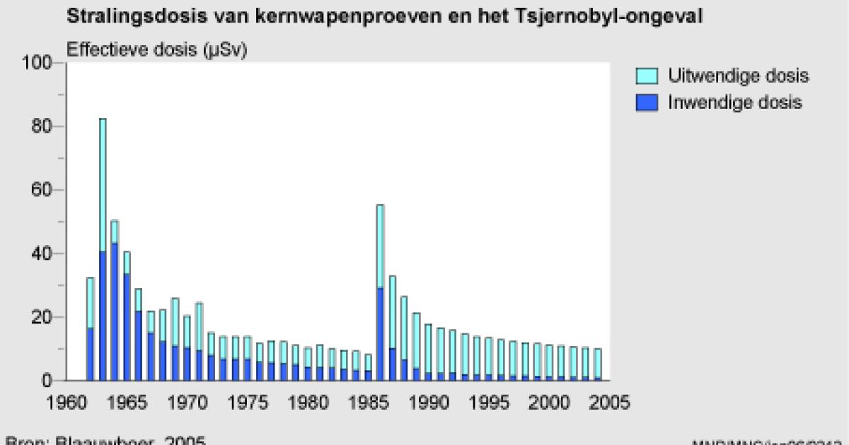 Stralingsdosis Door Kunstmatige Radioactieve Stoffen, 1960-2004 ...