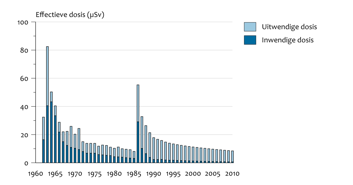 Stralingsdosis Door Kunstmatige Radioactieve Stoffen, 1960 - 2010 ...