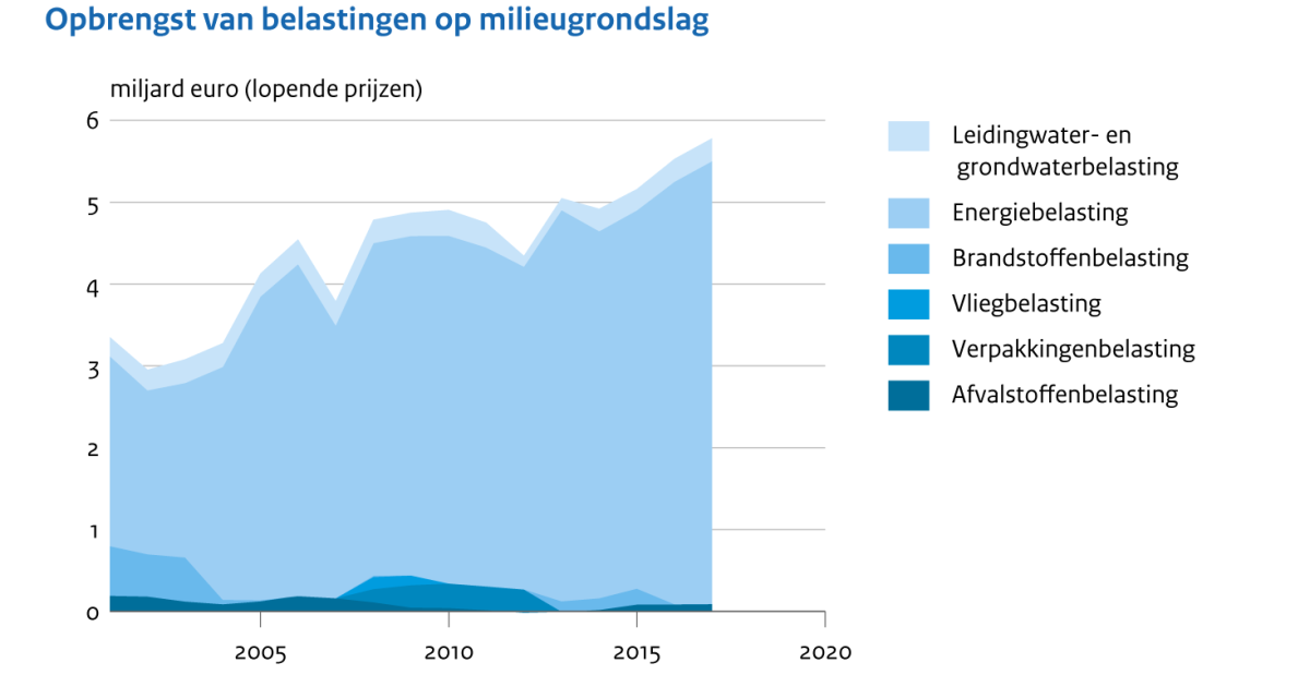 Opbrengst Van Belastingen Op Een Milieugrondslag, 2001-2017 ...