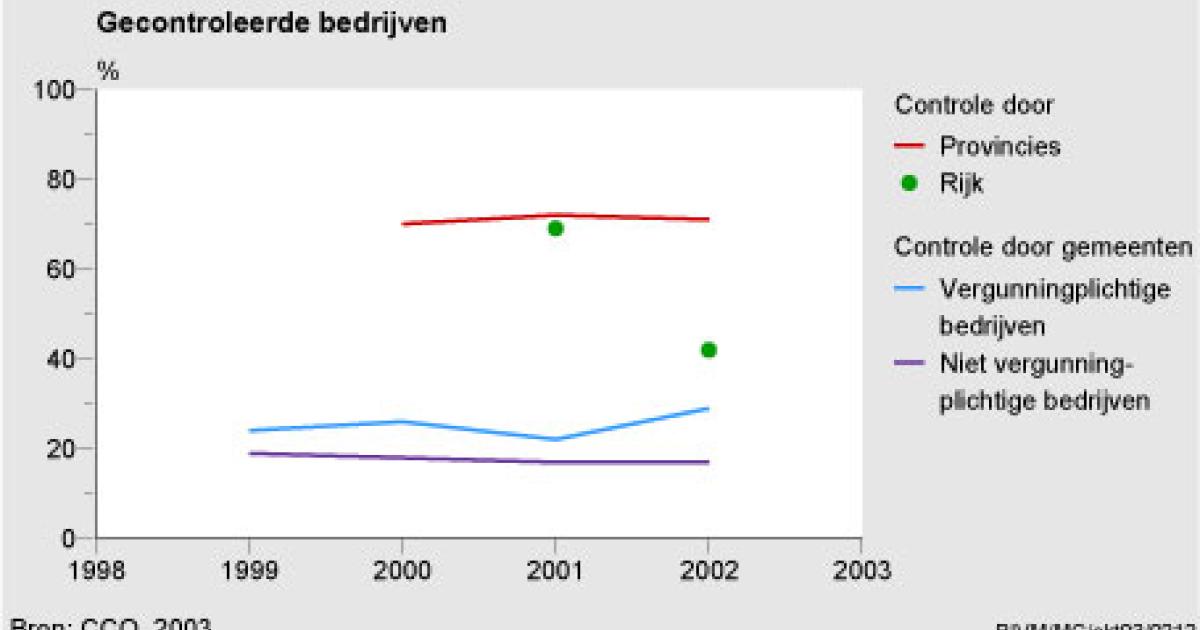 Handhaving Milieuregels Bij Bedrijven Door Overheden, 1999 - 2002 | Compendium Voor De Leefomgeving