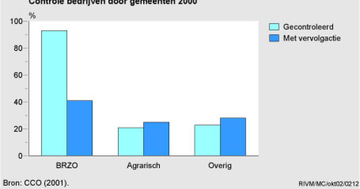 Handhaving Milieuregels Bij Bedrijven Door Gemeenten, 2000 | Compendium ...