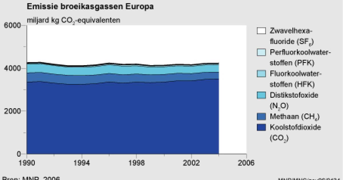 Emissie Broeikasgassen In Europa (EU-15), 1990-2004 | Compendium Voor ...