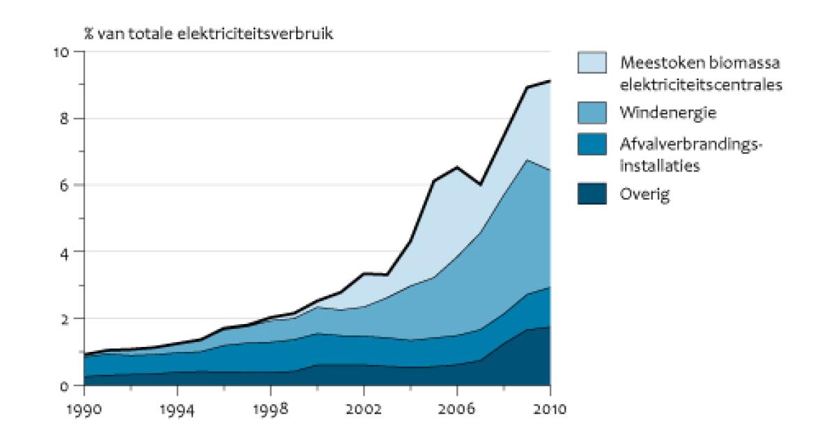 Hernieuwbare Elektriciteit, 1990-2010 | Compendium Voor De Leefomgeving