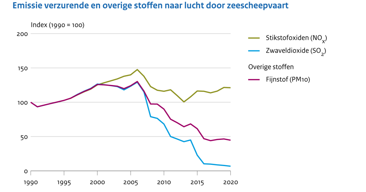 Emissies Door De Zeescheepvaart, 1990-2020 | Compendium Voor De ...