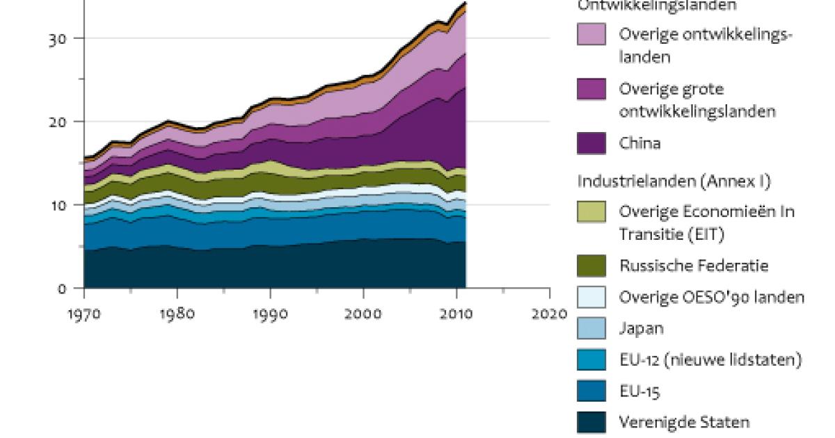 Mondiale CO2-emissies Door Gebruik Van Fossiele Brandstoffen En ...