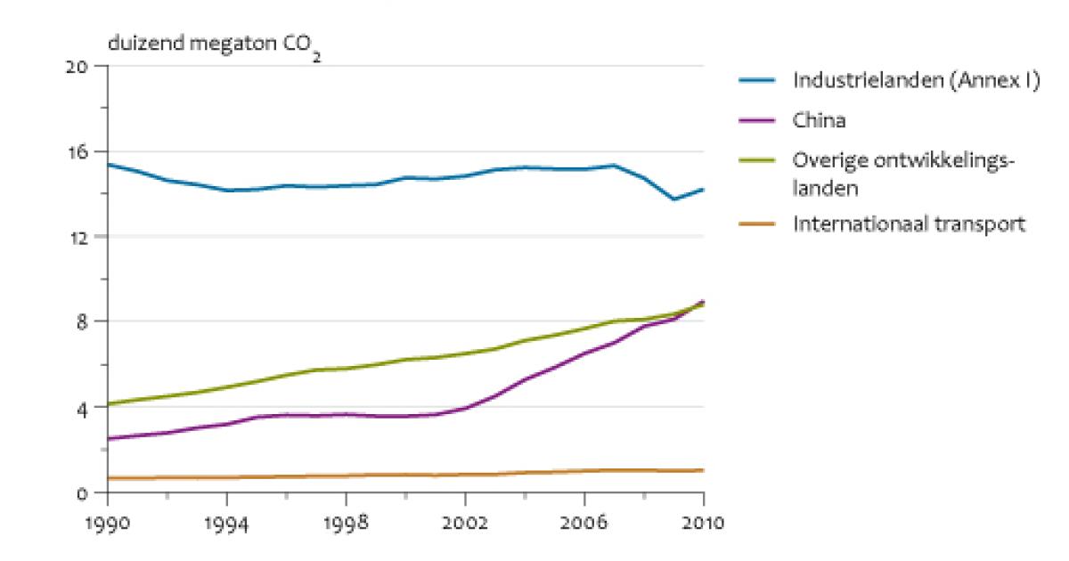 Mondiale CO2-emissies Door Gebruik Van Fossiele Brandstoffen En ...