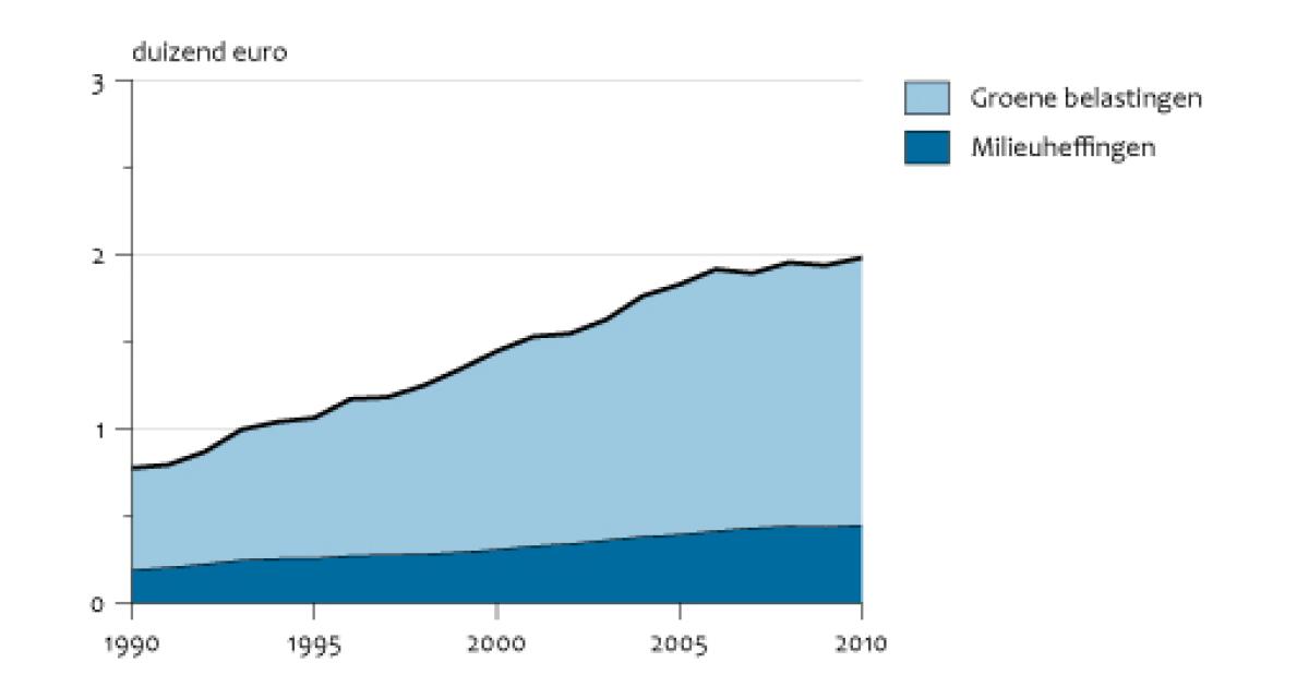 Huishoudens En Milieubelastingen, 1990-2010 | Compendium Voor De ...