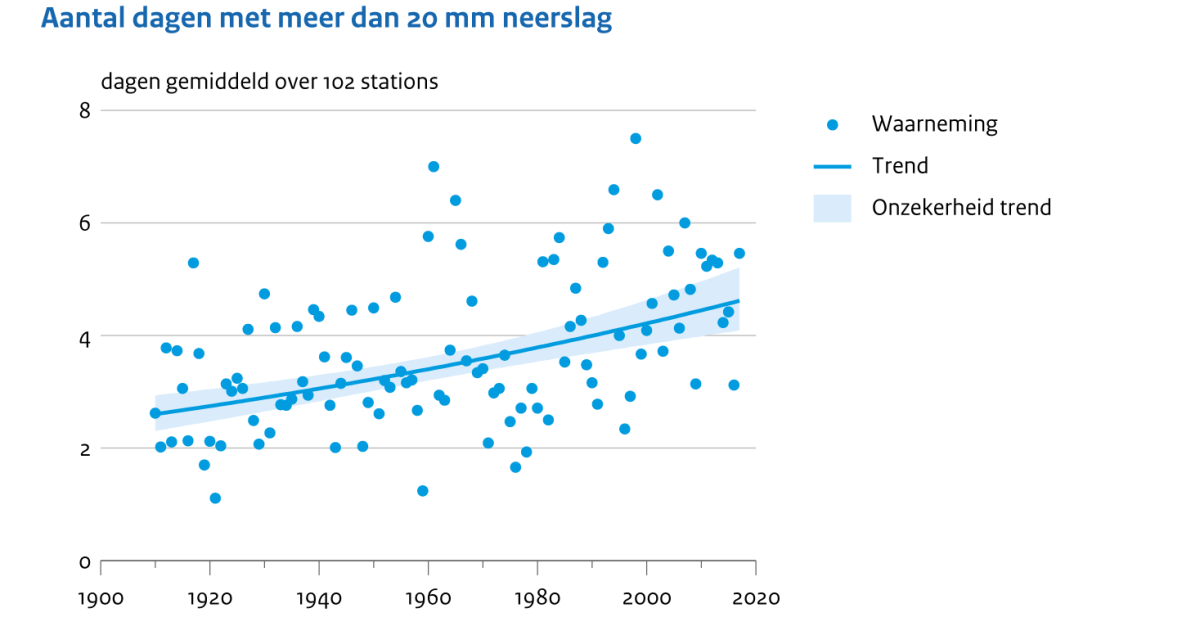 Extreme Neerslag In Nederland, 1910-2017 | Compendium Voor De Leefomgeving