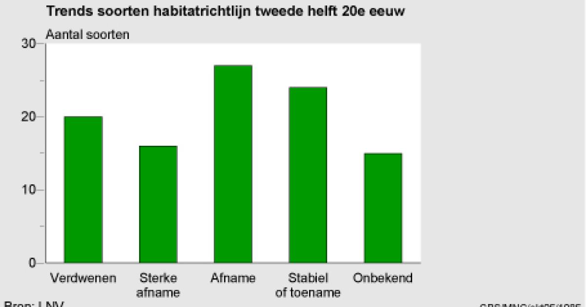 Habitatrichtlijnsoorten | Compendium Voor De Leefomgeving