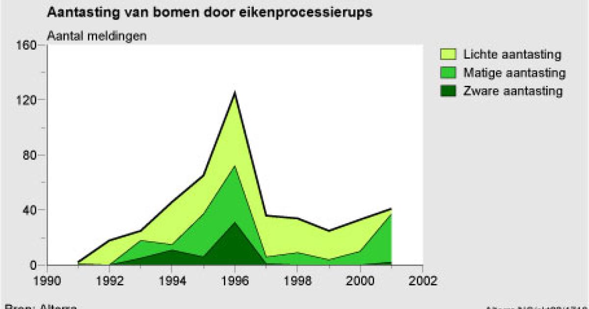 Eikenprocessierups En Klimaatverandering | Compendium Voor De Leefomgeving